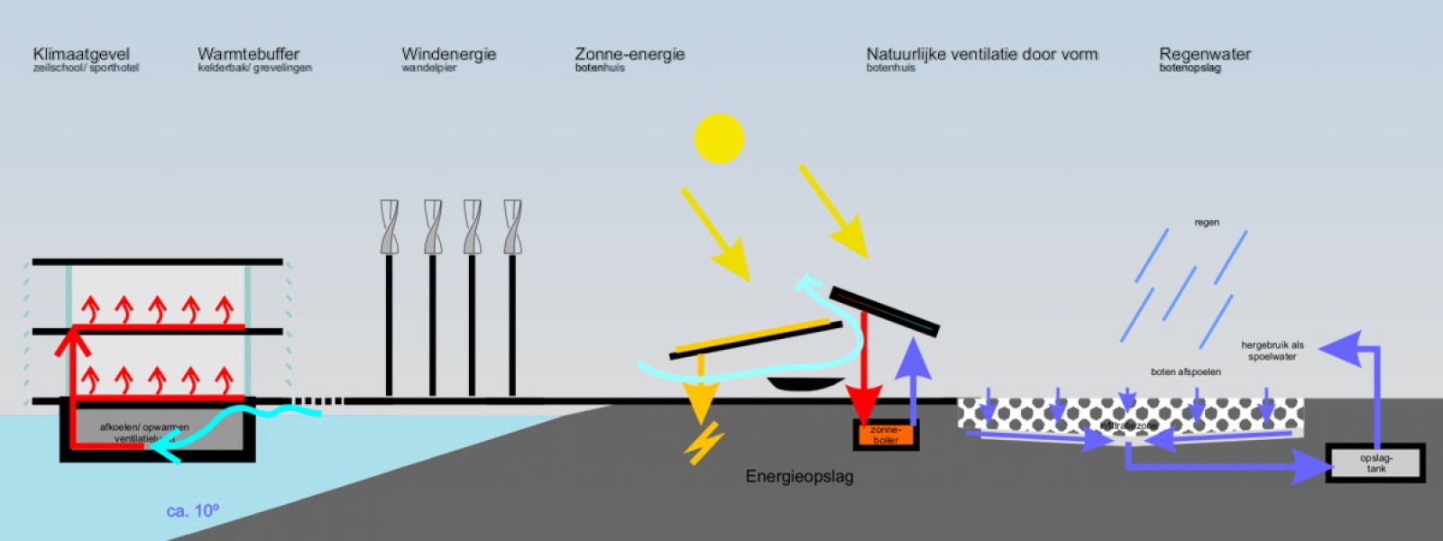 Duurzaamheid